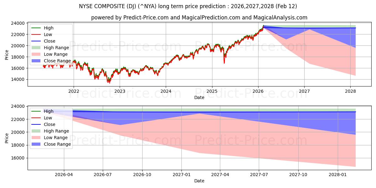 Maksimale og minimale langsiktige prisforutsigelser for NYSE Composite Index