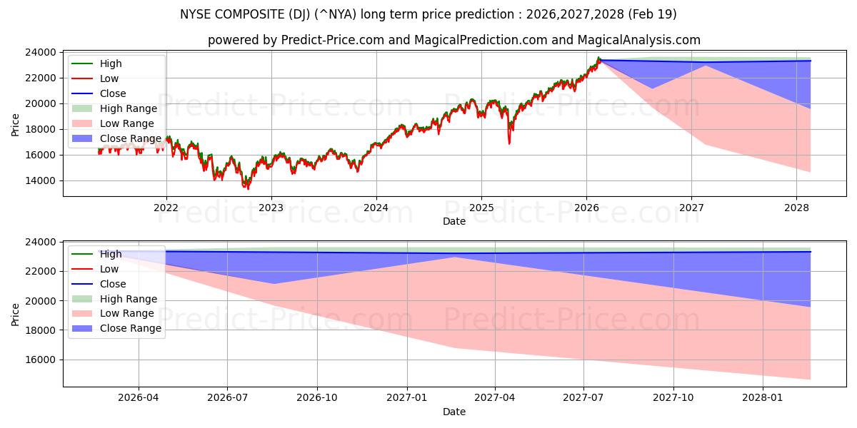 Maximum and minimum NYSE Composite Index long-term price forecast for 2026,2027,2028