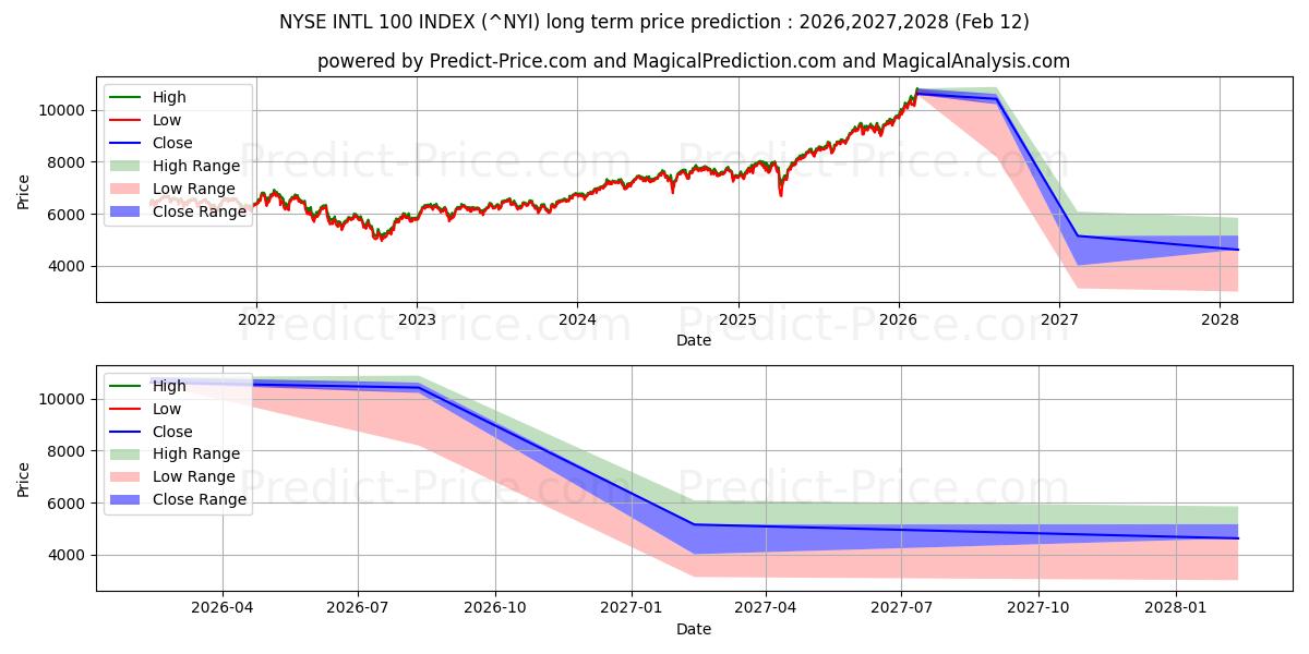 最大和最小的纽约证券交易所国际 100 指数长期价格预测为2026,2027,2028