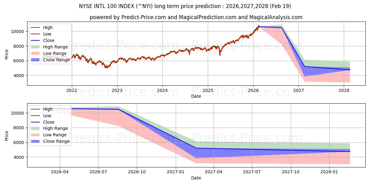 Maximum and minimum NYSE INTL 100 INDEX long-term price forecast for 2026,2027,2028