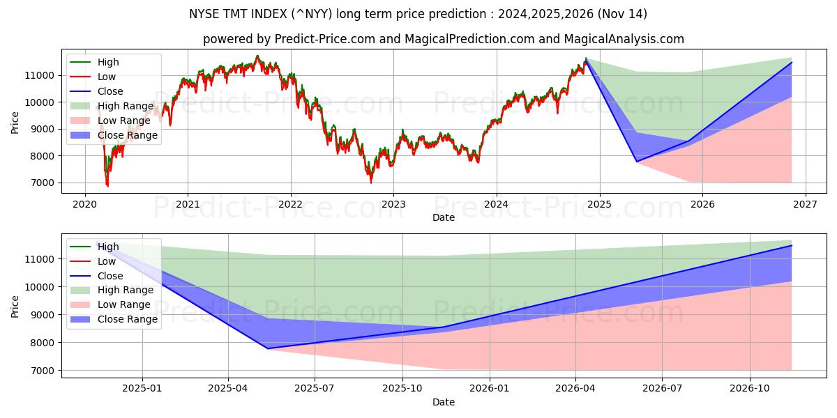 Maksimale og minimale prisforudsigelser på lang sigt for NYSE TMT-indeks
