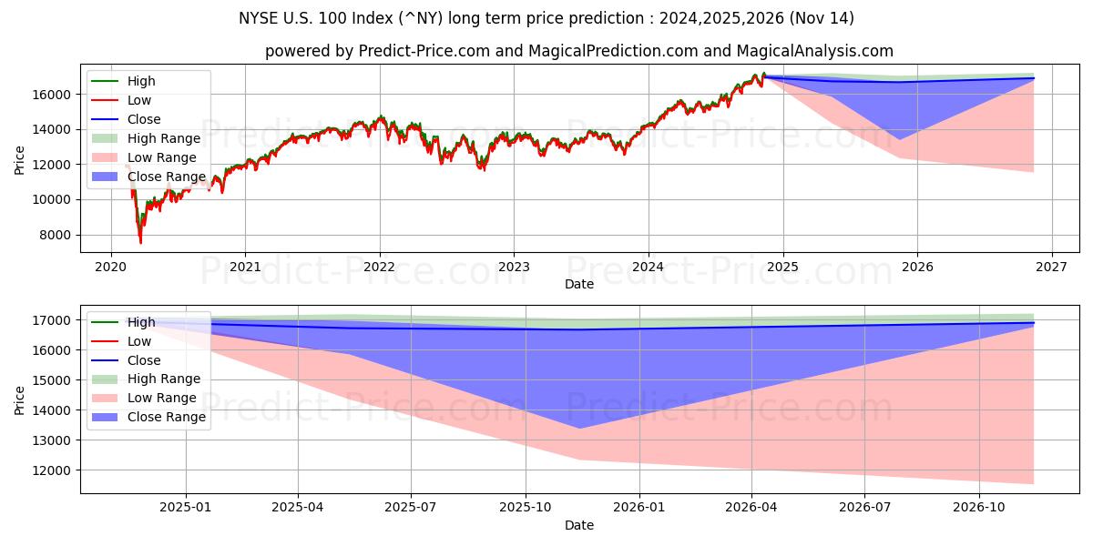حداکثر و حداقل پیش‌بینی قیمت بلندمدت NYSE US 100 Index برای 2024,2025,2026