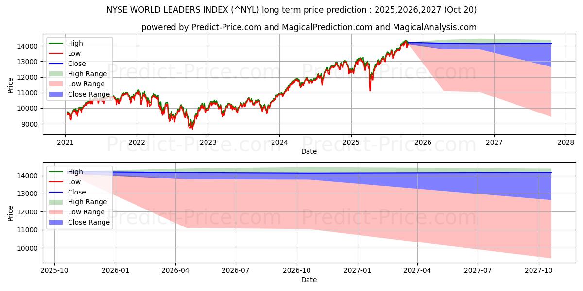 NYSE 세계 리더 지수 장기 가격 예측의 최대 및 최소 값 2025,2026,2027