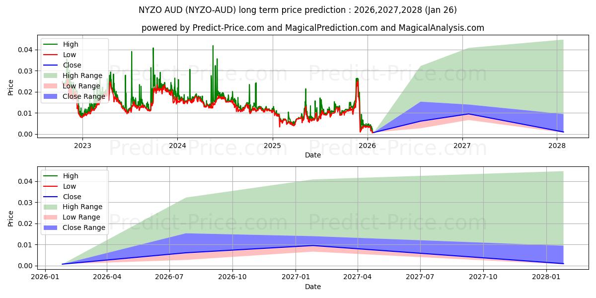 حداکثر و حداقل پیش‌بینی قیمت بلندمدت Nyzo AUD برای 2026,2027,2028