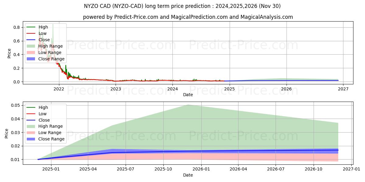 Previsione del prezzo massimo e minimo a lungo termine per Nyzo CAD