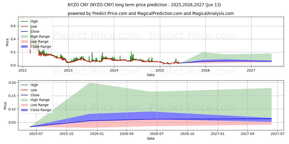 Previsione del prezzo massimo e minimo a lungo termine per Nyzo CNY
