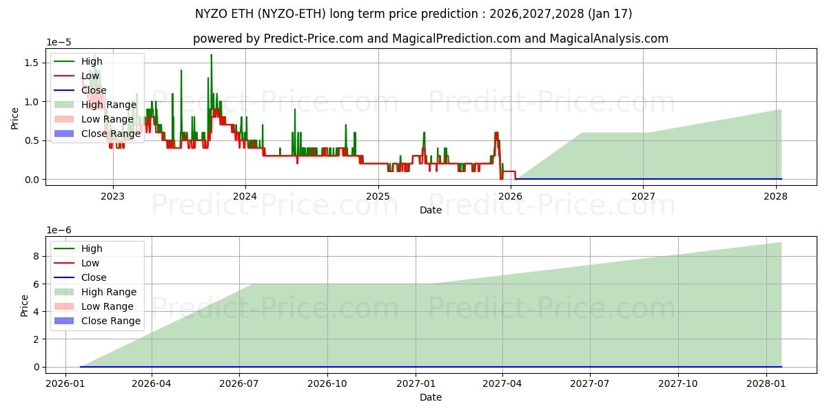 Maksimale og minimale prisforudsigelser på lang sigt for Nyzo ETH