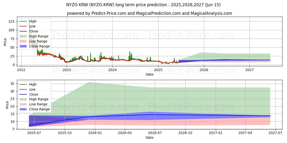 Previsione del prezzo massimo e minimo a lungo termine per Nyzo KRW