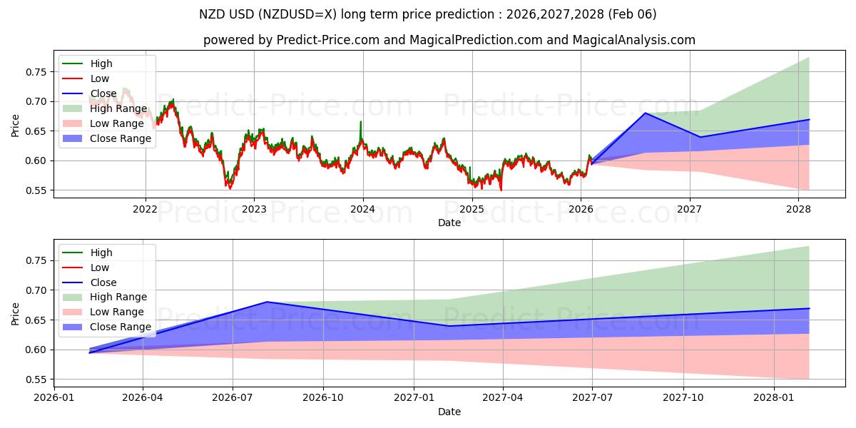 Previsione del prezzo massimo e minimo a lungo termine per Dollaro neozelandese