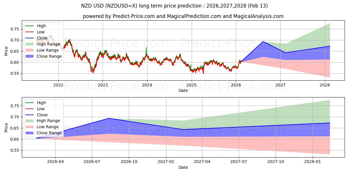 Maximala och minimala Nyzeeländsk dollar långsiktiga prisprognos för 2026,2027,2028