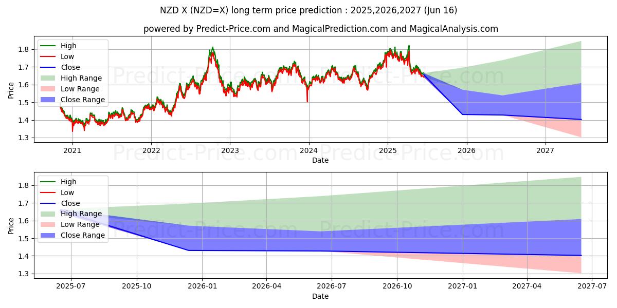 ABD Doları/ABD Dolar/Yeni Zelanda Doları uzun vadeli fiyat tahmini için maksimum ve minimum