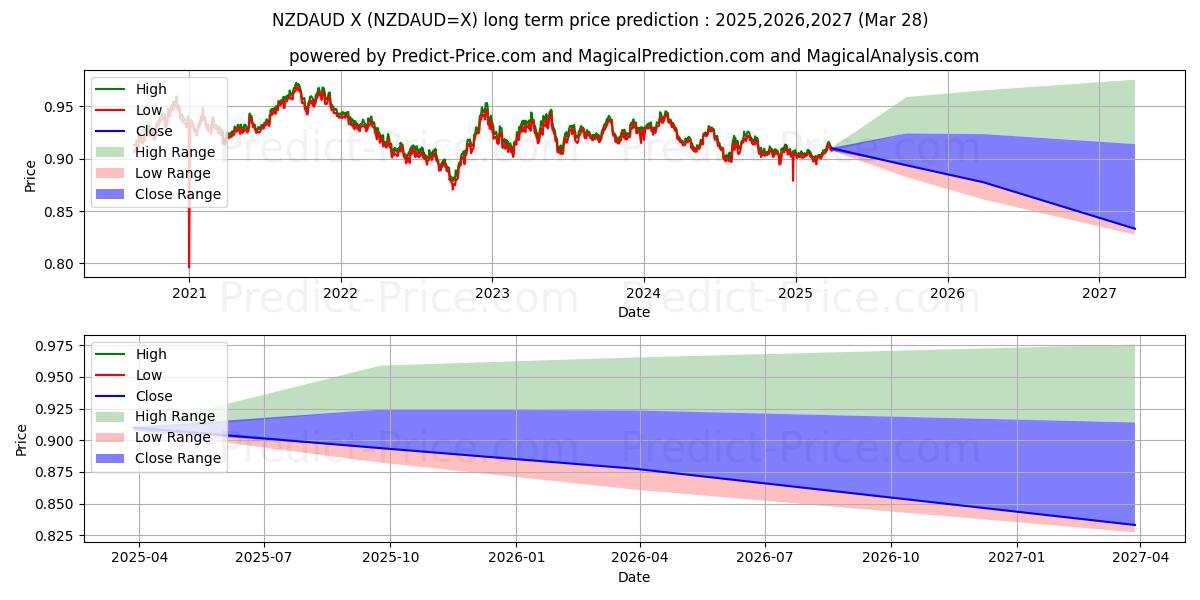 Pronóstico de precio a largo plazo máximo y mínimo de Dólar neozelandés/Dólar australiano para 2025,2026,2027