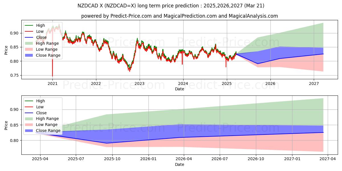 Pronóstico de precio a largo plazo máximo y mínimo de Dólar neozelandés/Dólar canadiense para 2025,2026,2027