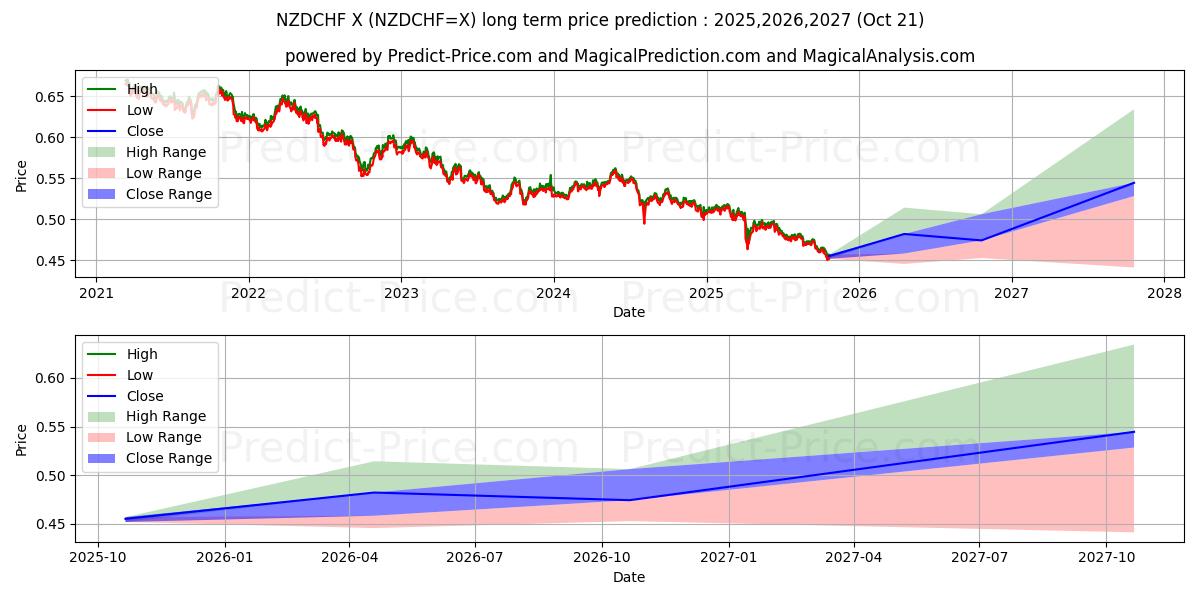 Maximale en minimale Neuseeländischer Dollar/Schweizer Franken lange termijn prijsvoorspelling voor 2025,2026,2027