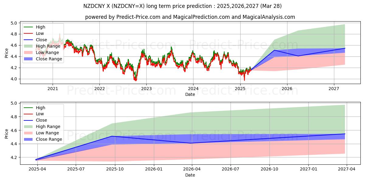 Yeni Zelanda Doları/Çin Yuanı uzun vadeli fiyat tahmini için maksimum ve minimum