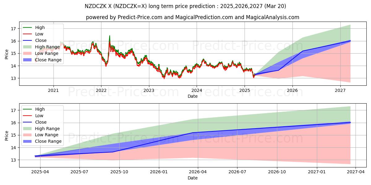 Максимальный и минимальный долгосрочный прогноз цены Новозеландский доллар/Чешская крона для 2025,2026,2027