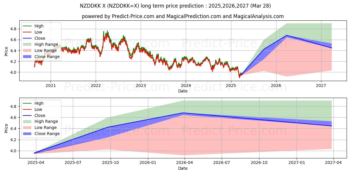 Langsigtet prisforudsigelse for New Zealand Dollar/Dansk Krone (NZDDKK=X): 2025,2026,2027