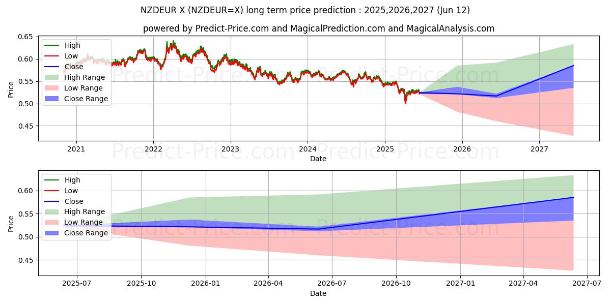 حداکثر و حداقل پیش‌بینی قیمت بلندمدت دلار نیوزیلند/یورو برای 2025,2026,2027