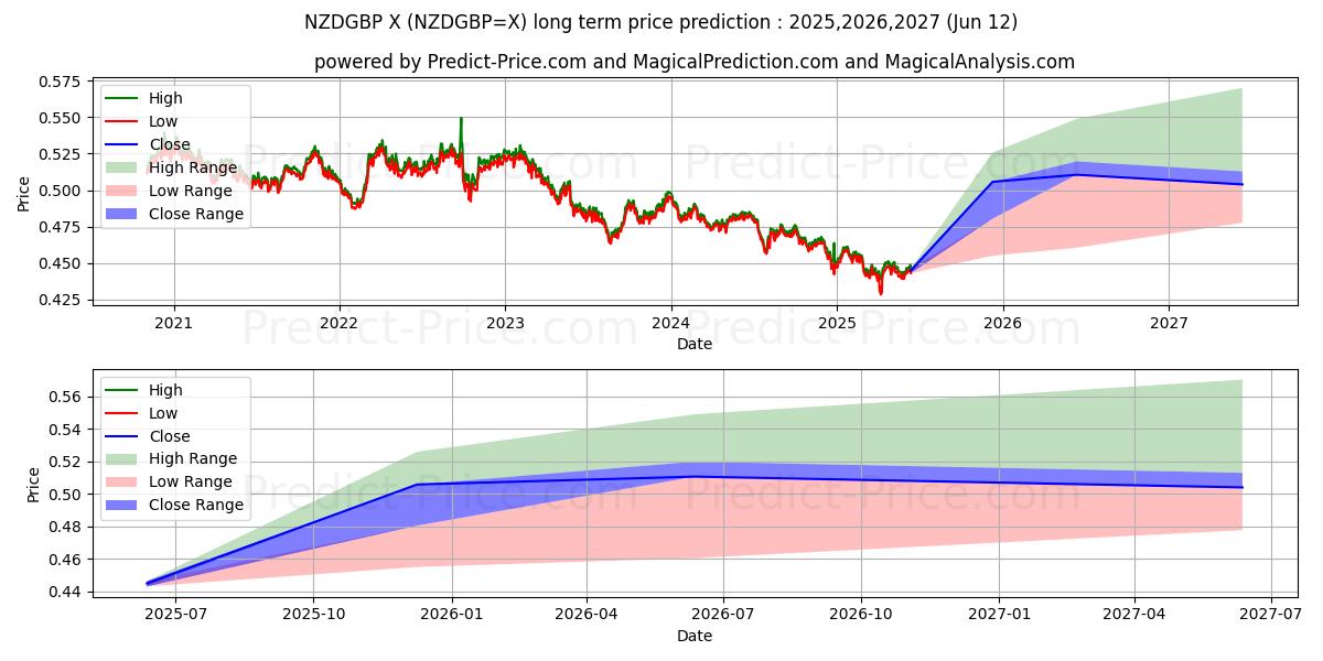 Maximale en minimale Neuseeländischer Dollar/Britisches Pfund lange termijn prijsvoorspelling voor 2025,2026,2027