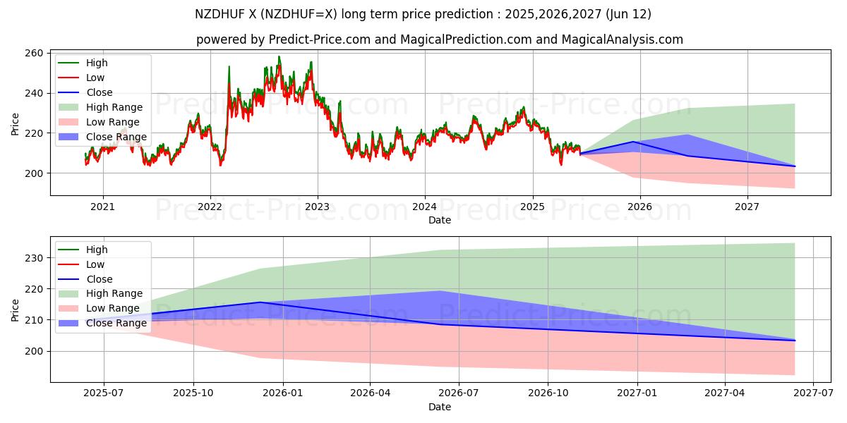 حداکثر و حداقل پیش‌بینی قیمت بلندمدت دلار نیوزلند / فورینت مجارستان برای 2025,2026,2027
