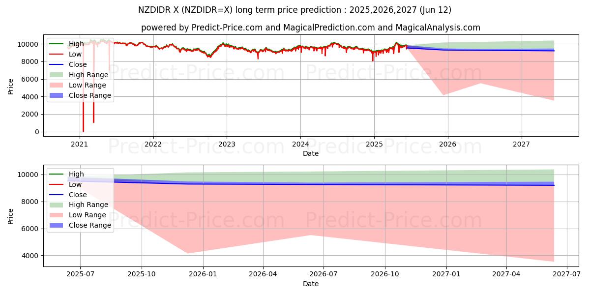 最大和最小的新西兰元/印尼盾长期价格预测为2025,2026,2027