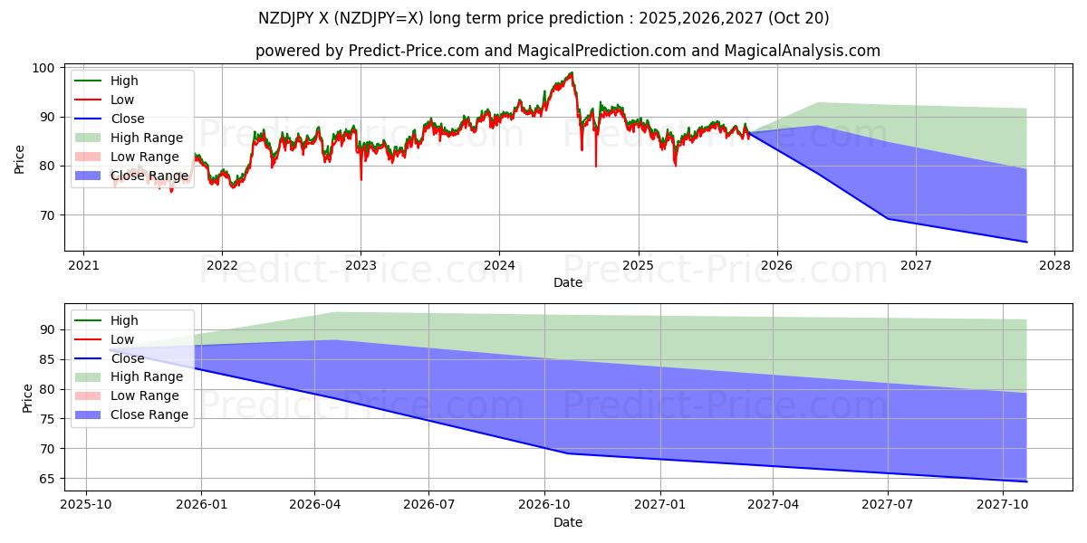 뉴질랜드 달러/일본 엔 장기 가격 예측의 최대 및 최소 값 2025,2026,2027