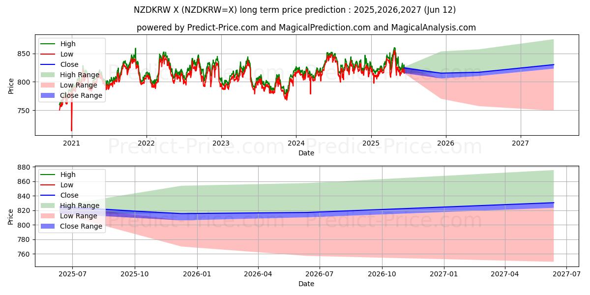 حداکثر و حداقل پیش‌بینی قیمت بلندمدت دلار نیوزلند/وون کره جنوبی برای 2025,2026,2027