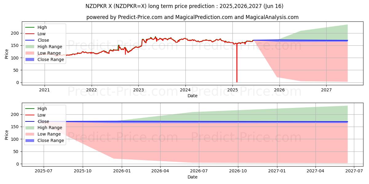 Maximala och minimala Nyzeeländsk dollar/pakistansk rupie långsiktiga prisprognos för 2025,2026,2027