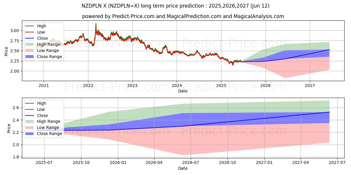 Максимальный и минимальный долгосрочный прогноз цены Новозеландский доллар/Польский злотый для 2025,2026,2027