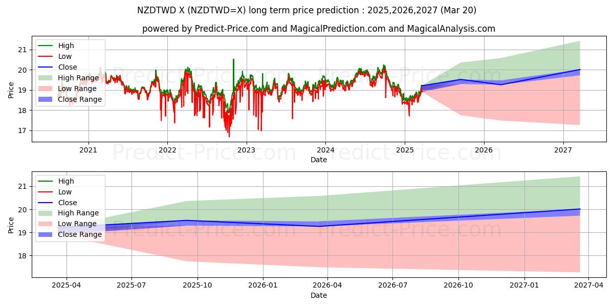 Previsão de preço a longo prazo Dólar da Nova Zelândia/Novo Dólar de Taiwan máxima e mínima para 2025,2026,2027