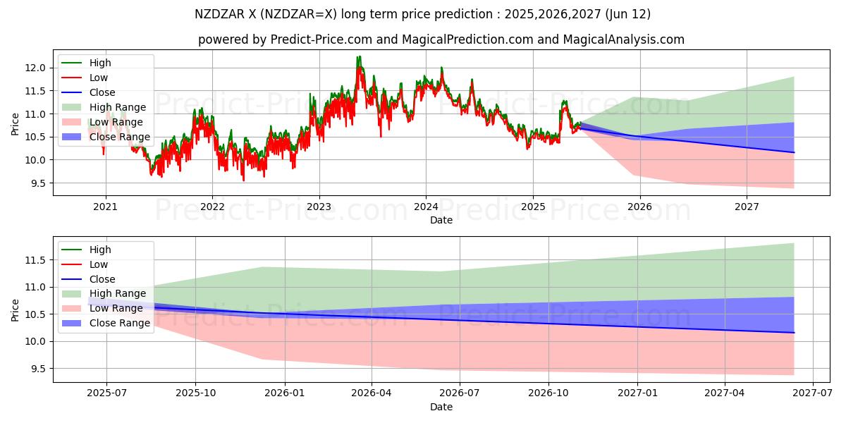 حداکثر و حداقل پیش‌بینی قیمت بلندمدت دلار نیوزلند/راند آفریقای جنوبی برای 2025,2026,2027
