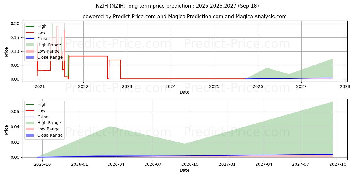 Previsione del prezzo massimo e minimo a lungo termine per NZJ HLDGS INC