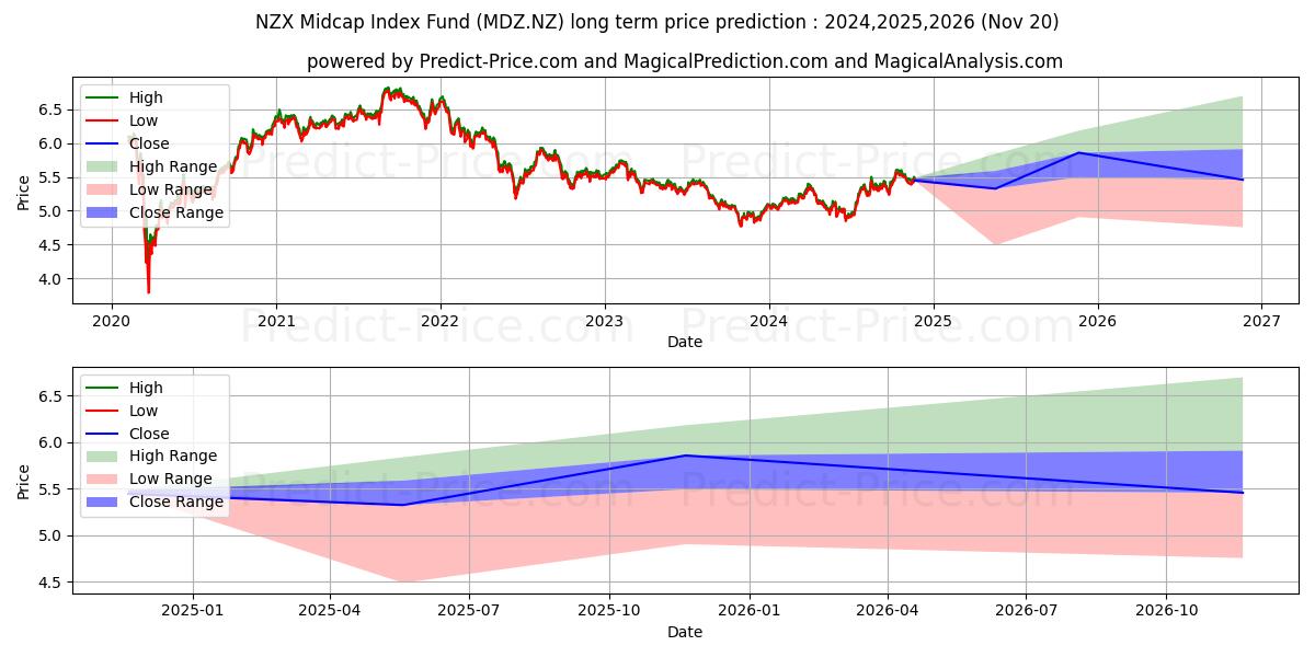 最大和最小的Smartshares NZ Mid Cap ETF Unit长期价格预测为2024,2025,2026