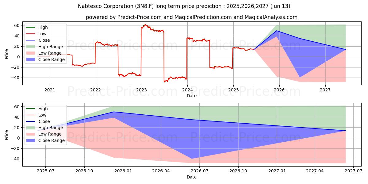 حداکثر و حداقل پیش‌بینی قیمت بلندمدت NABTESCO CORP. برای 2025,2026,2027