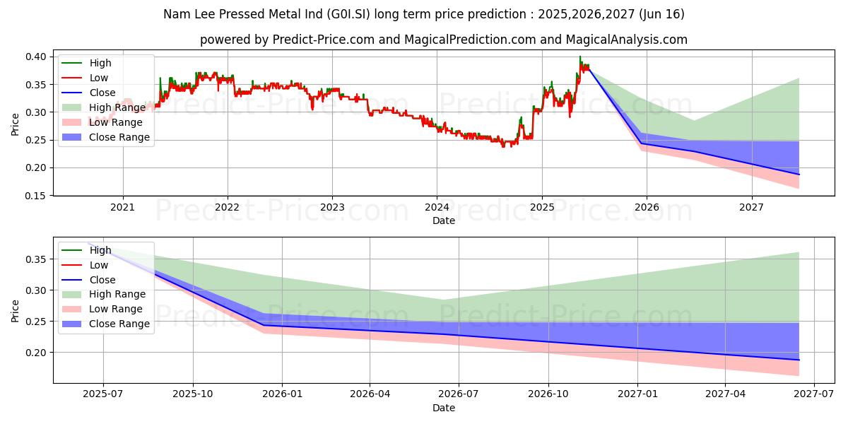 حداکثر و حداقل پیش‌بینی قیمت بلندمدت Nam Lee Metal برای 2025,2026,2027