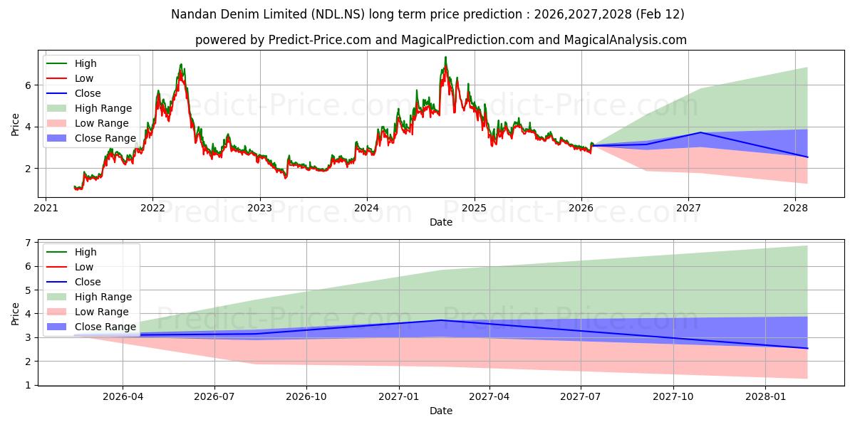 توقع أقصى وأدنى سعر طويل المدى لـ NANDAN DENIM LTD في 2026,2027,2028