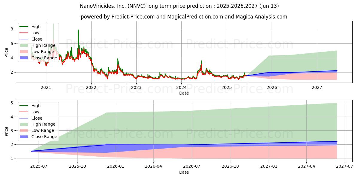 Maksimale og minimale prisforudsigelser på lang sigt for NanoViricides, Inc.