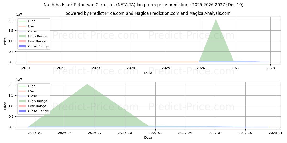 NAPHTHA ISRAEL PET 장기 가격 예측의 최대 및 최소 값 2025,2026,2027