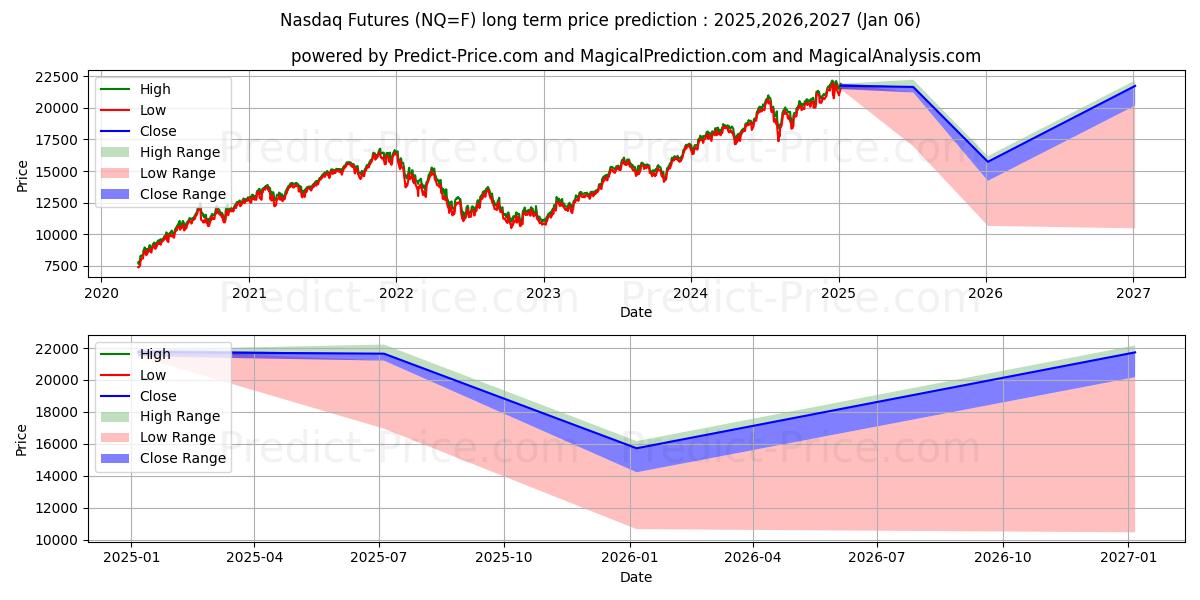 Nasdaq 100 (NQ) Long-Term Price Forecast: 2025,2026,2027