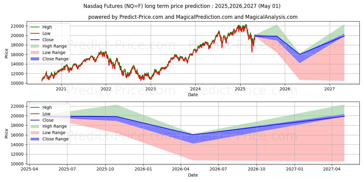 Nasdaq 100 (NQ) Long-Term Price Forecast: 2025,2026,2027