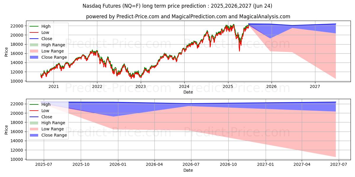 NASDAQ 100-INDEX (E-MINI) (NQ) Langetermijn prijsvoorspelling: 2025,2026,2027