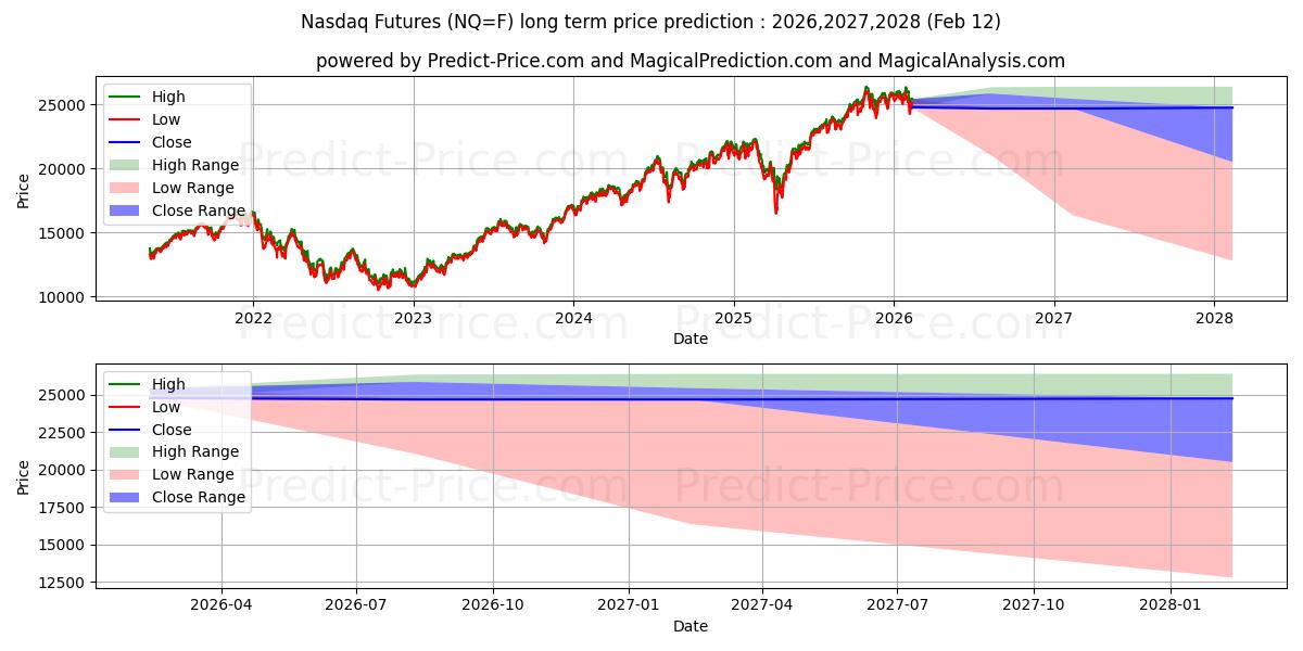 Maximala och minimala NASDAQ 100 INDEX (E-MINI) långsiktiga prisprognos för 2026,2027,2028