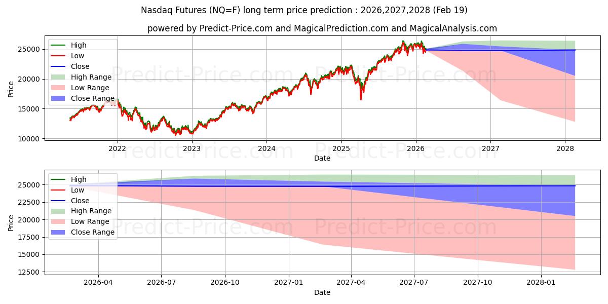 Maximum and minimum Nasdaq 100 long-term price forecast for 2026,2027,2028
