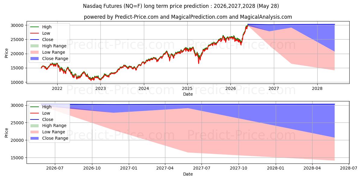 Maximum and minimum Nasdaq 100 long-term price forecast for 2026,2027,2028