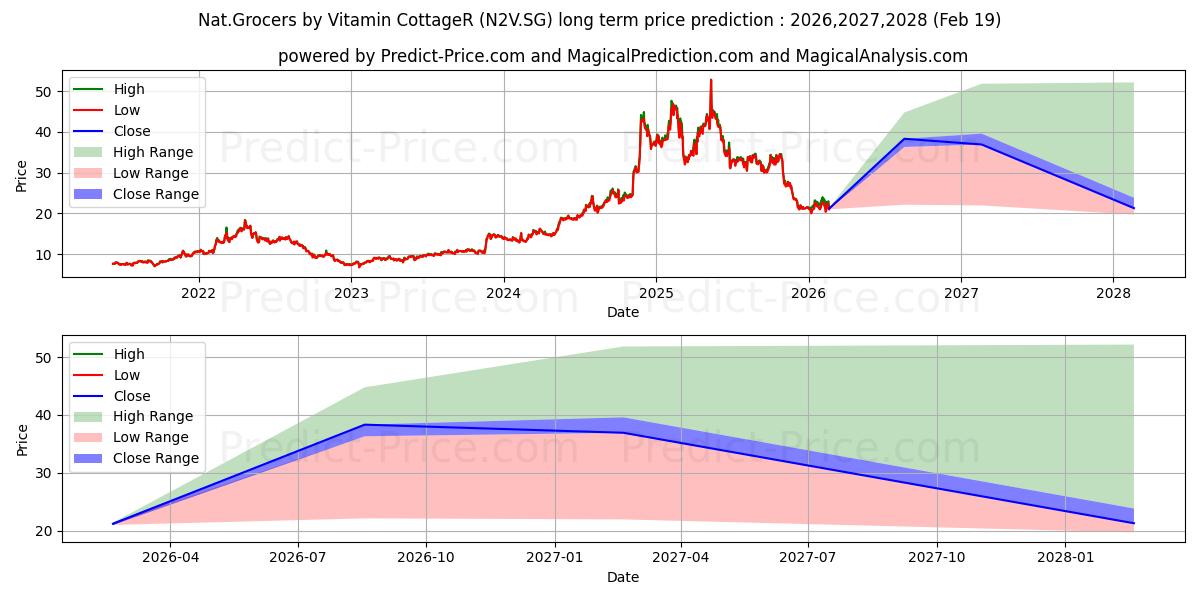 Максимальный и минимальный долгосрочный прогноз цены Nat.Grocers by Vitamin CottageR для 2026,2027,2028