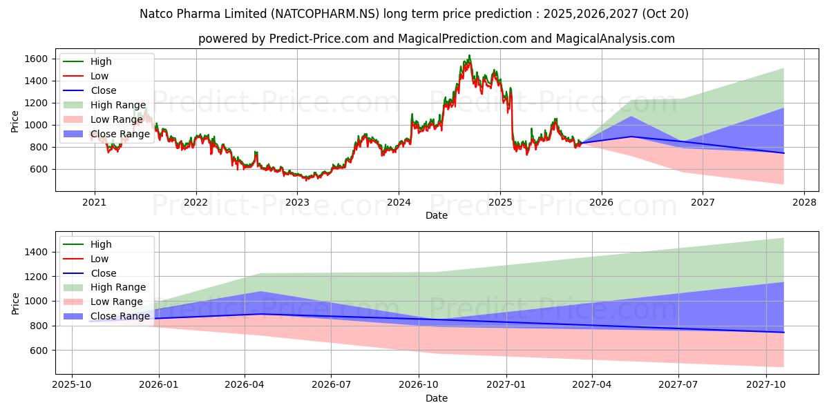 Maksimale og minimale prisforudsigelser på lang sigt for NATCO PHARMA LTD