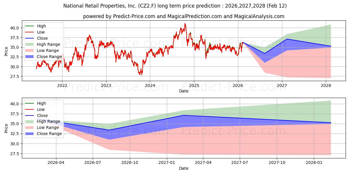 Maksimale og minimale prisforudsigelser på lang sigt for NATIONAL RETAIL PPTYS