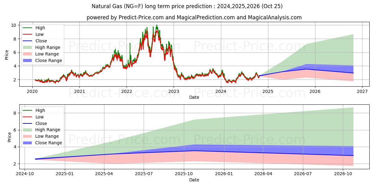 Natural Gas  (NG) Long-Term Price Forecast: 2024,2025,2026