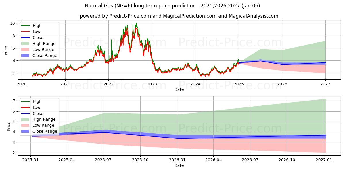 Natural Gas  (NG) Long-Term Price Forecast: 2025,2026,2027