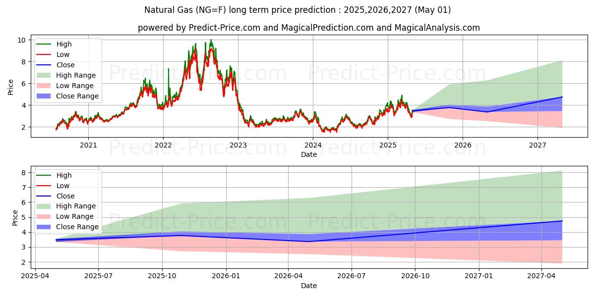 Natural Gas  (NG) Long-Term Price Forecast: 2025,2026,2027